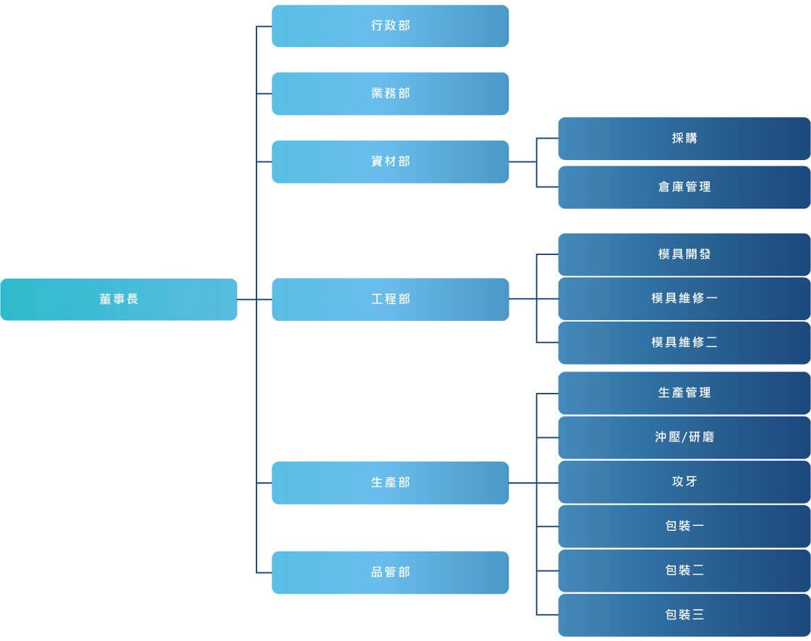 公司组织图