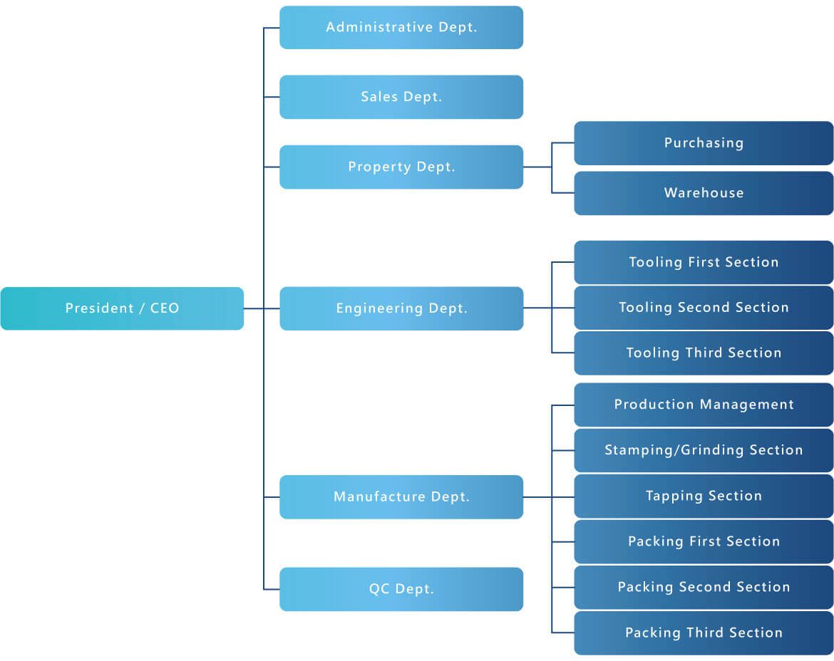 Schemat organizacyjny