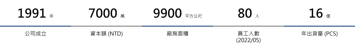 公司成立: 1991年, 資本額: 7000萬, 廠房面積: 9900m2, 員工人數: 80人, 年出貨量: 16億